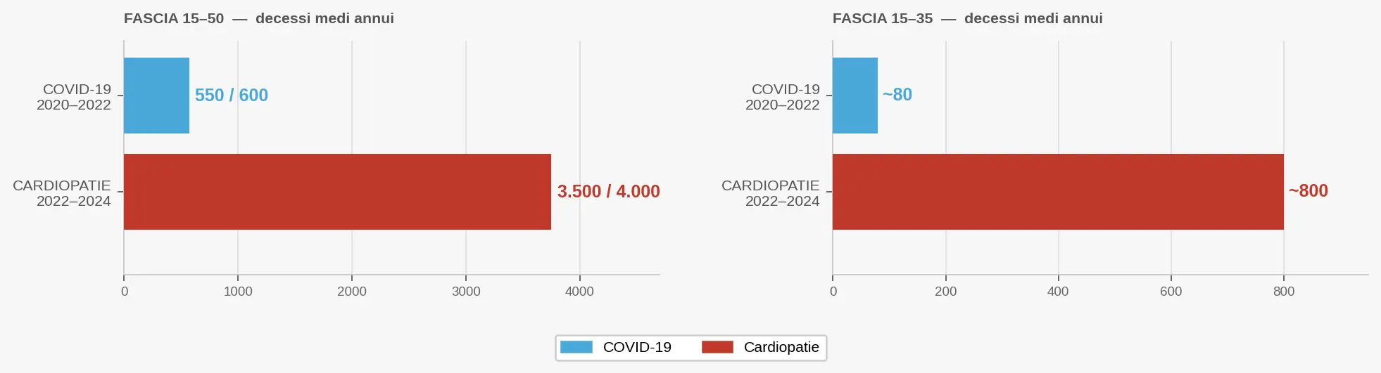Grafico che mostra il confronto tra i morti durante il covid e i morti delle patologie cardiovascolari