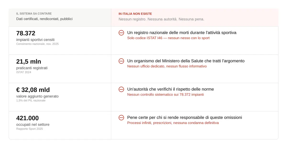 Grafico che illustra i numeri dello sport in Italia e li mette in relazione con la mancanza di dati istat